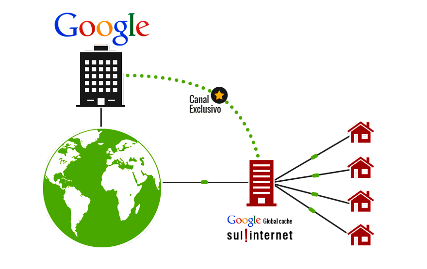 Google Global Cache