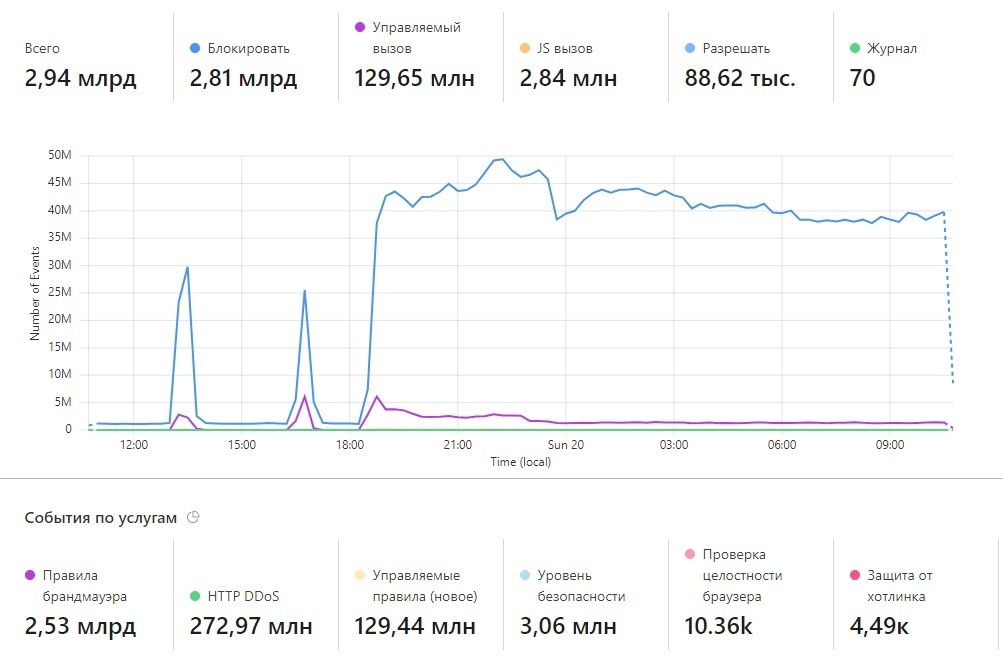 DDOS-атаки DDOS-атаки