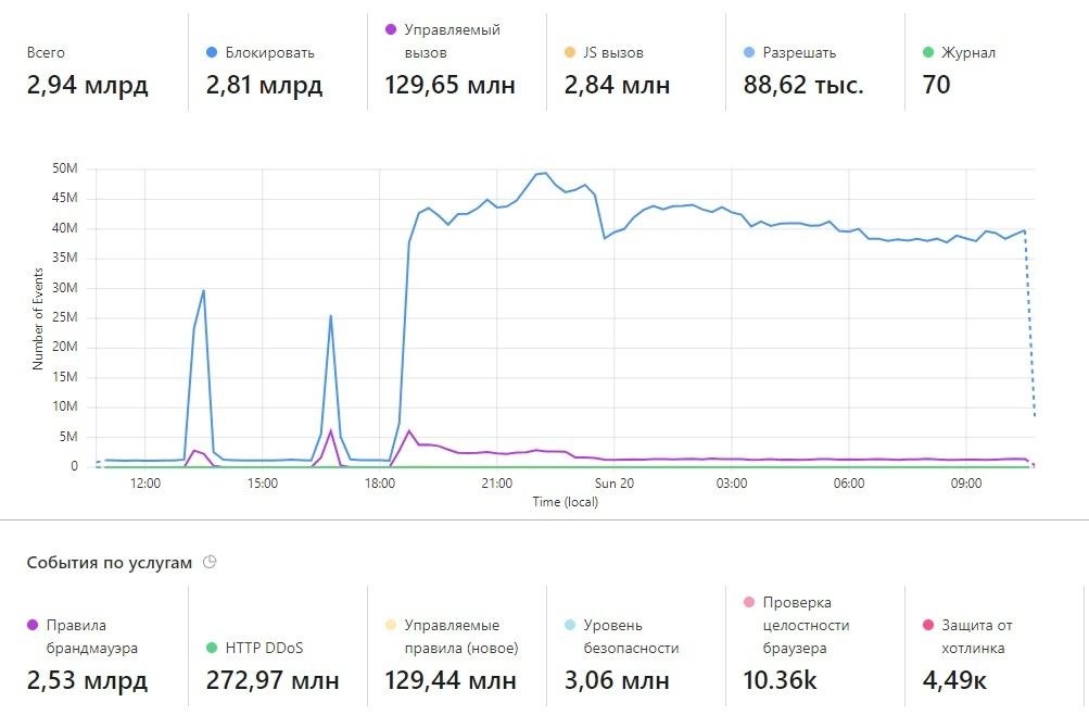 DDOS-атаки